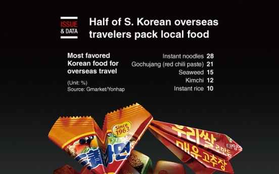 [Graphic News] Half of S. Korean overseas travelers pack local food