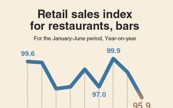 [Monitor] Restaurant, bar business revenue sees record decline in H1