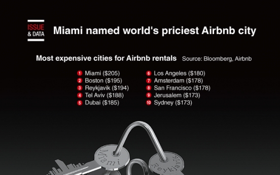 [Graphic News] Miami named world's priciest Airbnb city