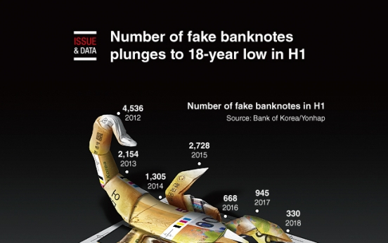 [Graphic News] Number of fake banknotes plunges to 18-year low in H1