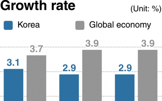 Korean economy decoupled from robust global growth