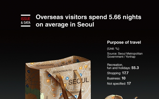 [Graphic News] Overseas visitors spend 5.66 nights on average in Seoul