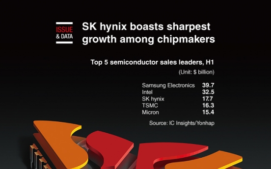 [Graphic News] SK hynix boasts sharpest growth among chipmakers