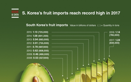 [Graphic News] S. Korea's fruit imports reach record high in 2017