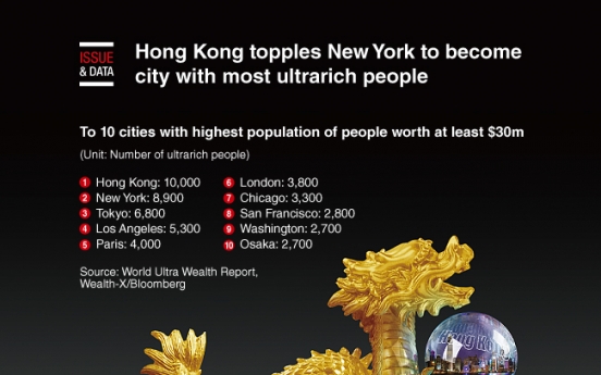 [Graphic News] Hong Kong topples New York to become city with most ultrarich people