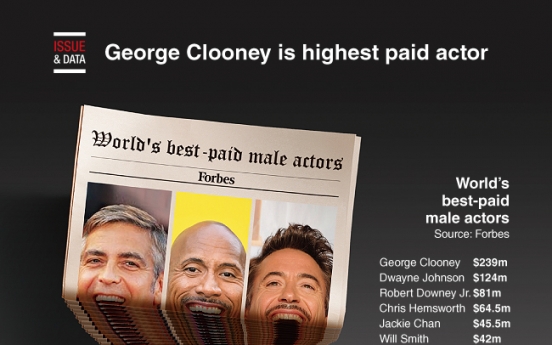[Graphic News] George Clooney is highest paid actor