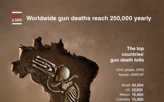 [Graphic News] Worldwide gun deaths reach 250,000 yearly