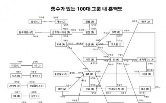 재벌가, '끼리끼리 혼맥'…100대 그룹 혼인 51% '재계간'