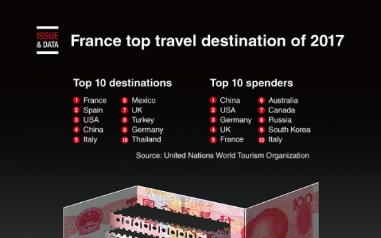 [Graphic News] France top travel destination of 2017
