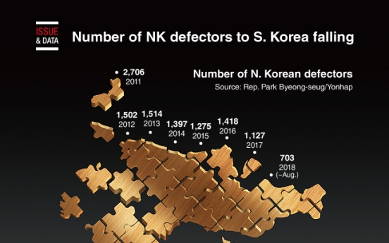 [Graphic News] Number of NK defectors to S. Korea falling