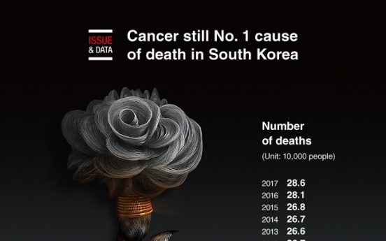 [Graphic News] Cancer still No. 1 cause of death in South Korea