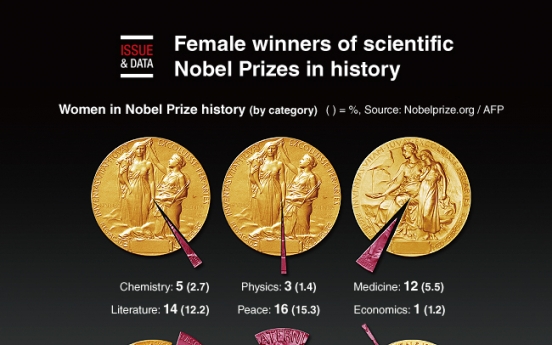 [Graphic News] Female winners of scientific Nobel Prizes in history