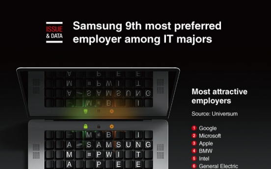 [Graphic News] Samsung 9th most preferred employer among IT majors