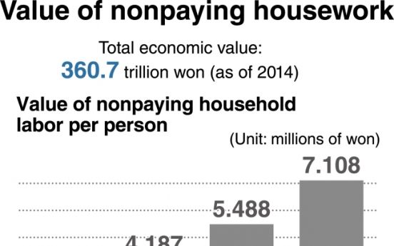 [Monitor] Economic value of household labor reaches W360tr