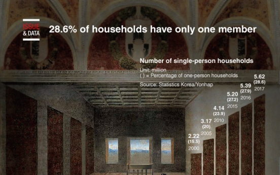 [Graphic News] 28.6% of households have only one member