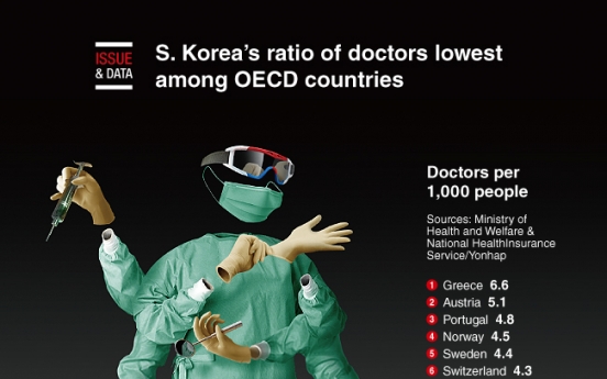 [Graphic News] S. Korea's ratio of doctors lowest among OECD countries