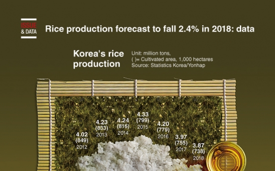 [Graphic News] Rice production forecast to fall 2.4% in 2018: data