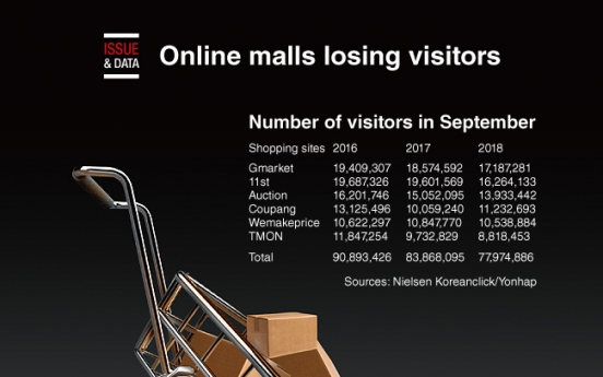[Graphic News] Online malls losing visitors