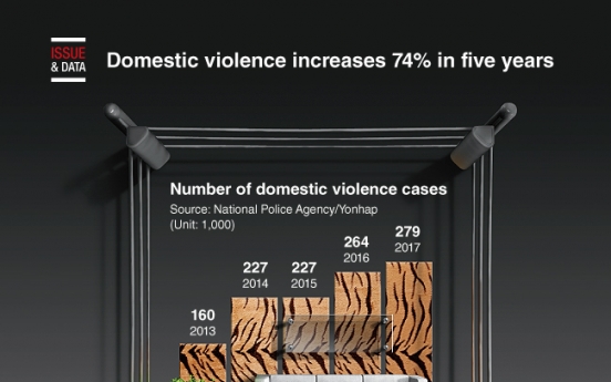 [Graphic News] Domestic violence increases 74% in five years