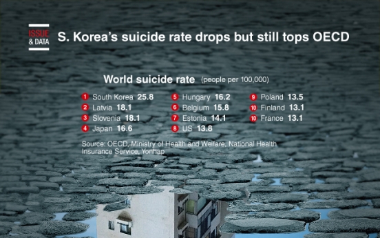 [Graphic News] S. Korea's suicide rate drops but still tops OECD