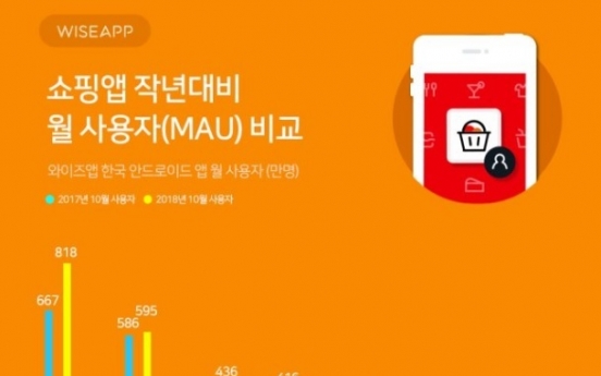 Mobile shoppers used Coupang most in October: data
