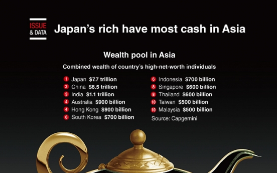 [Graphic News] Japan’s rich have most cash in Asia