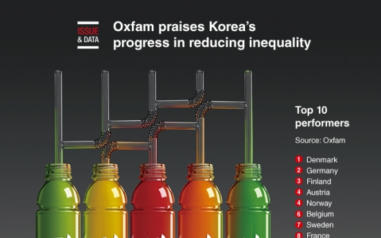 [Graphic News] Oxfam praises Korea’s progress in reducing inequality