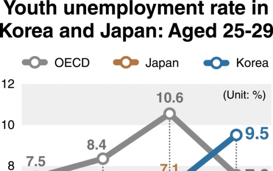 [Monitor] Unemployment rate for Koreans in late 20s more than double that of Japan