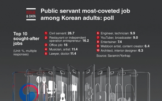 [Graphic News] Public servant most-coveted job among Korean adults: poll
