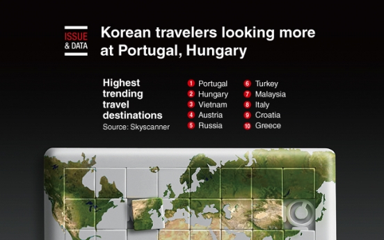 [Graphic News] Korean travelers looking more at Portugal, Hungary