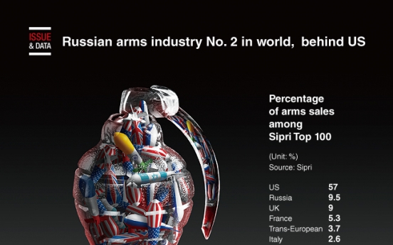 [Graphic News] Russian arms industry No. 2 in world, right behind US