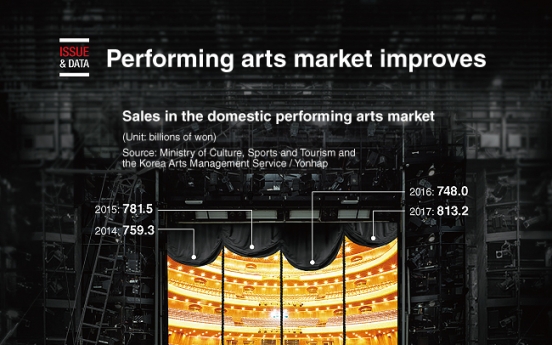 [Graphic News] Performing arts market improves
