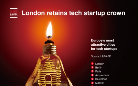 [Graphic News] London retains tech startup crown