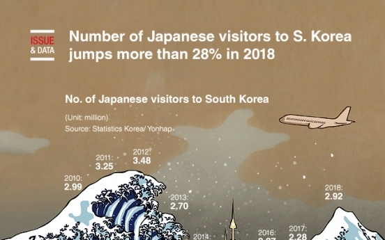 [Graphic News] No. of Japanese visitors to S. Korea jumps more than 28% in 2018