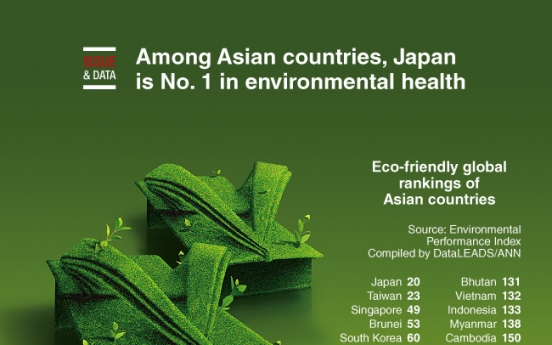 [Graphic News] Among Asian countries, Japan is No. 1 in environmental health