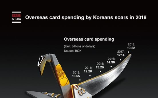 [Graphic News] Overseas card spending by Koreans soars in 2018
