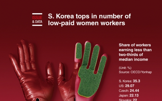 [Graphic News] S. Korea tops in number of low-paid women workers