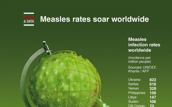 [Graphic News] Measles rates soar worldwide