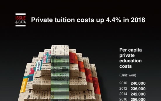 [Graphic News] Private education costs up 4.4% in 2018