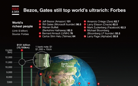 [Graphic News] Bezos, Gates still top world’s ultrarich: Forbes