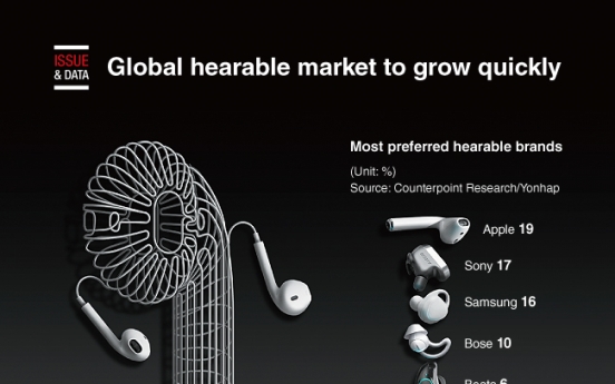 [Graphic News] Global hearable market to grow quickly