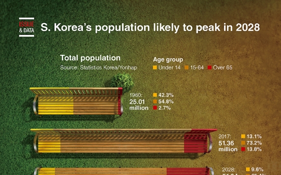 [Graphic News] S. Korea’s population likely to peak in 2028
