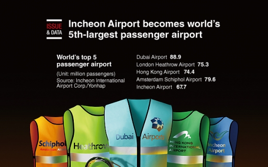 [Graphic News] Incheon Airport becomes world’s 5th-largest passenger airport