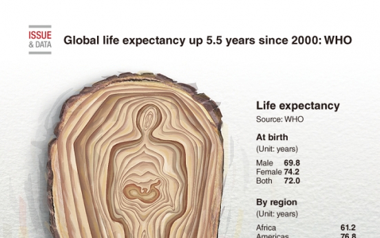 [Graphic News] Global life expectancy up 5.5 years since 2000: WHO
