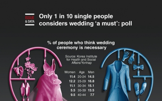 [Graphic News] Only 1 in 10 single people considers wedding ‘a must’: poll