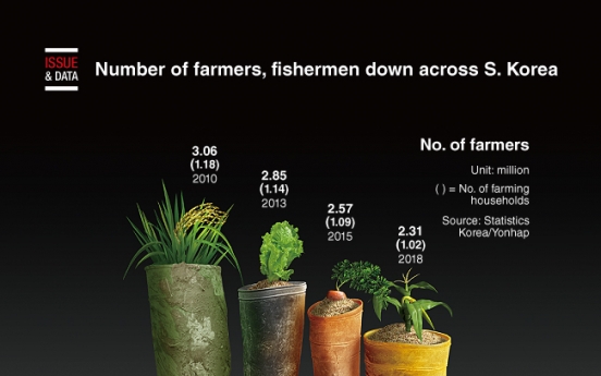 [Graphic News] Number of farmers, fishermen down across S. Korea