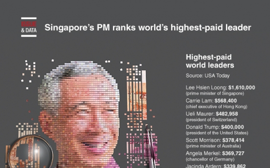 [Graphic News] Singapore's PM ranks world’s highest-paid leader