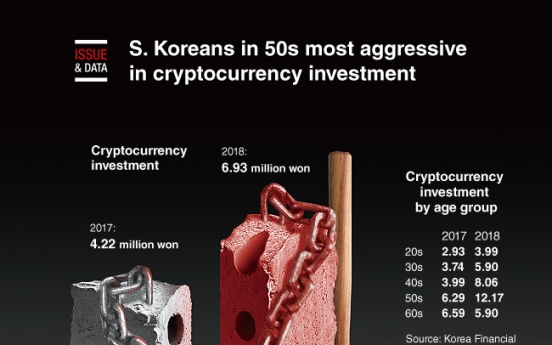 [Graphic News] S. Koreans in 50s most aggressive in cryptocurrency investment
