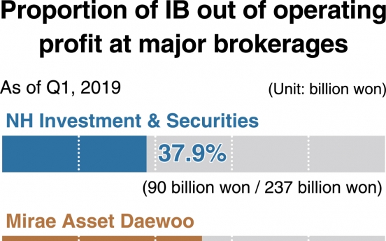 [Monitor] Local brokerages see IB profitability rise in Q1