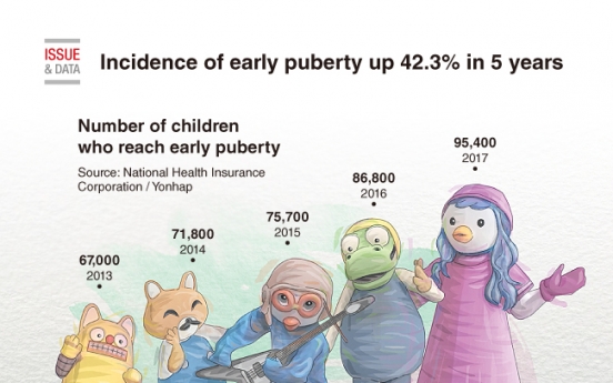 [Graphic News] Incidence of early puberty up 42.3% in 5 years